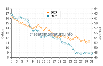 Temperature dell'acqua a Salacgrīva ad ottobre
