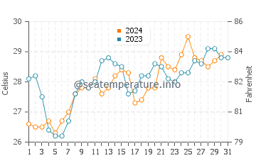 Salalah water temp chart in October