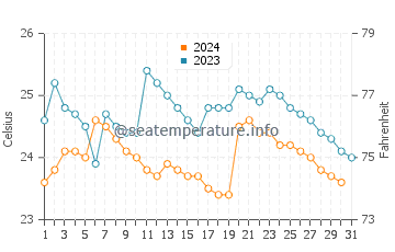Salango water temp chart in October