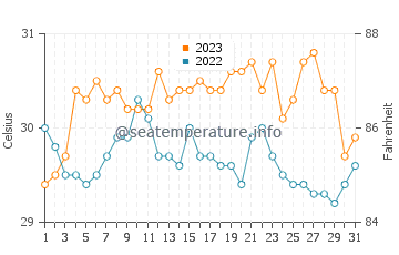 Temperatura vode u Salcedo u listopadu