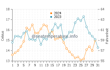 Temperature dell'acqua a Saldanha Bay ad ottobre