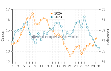 Temperature dell'acqua a Saldanha ad ottobre