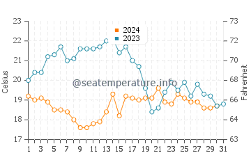 Salema water temp chart in October