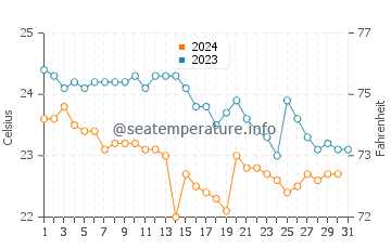 Temperatura del agua en Salerno en octubre