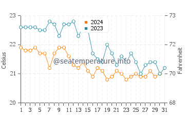 Températures de l'eau à Sali en octobre