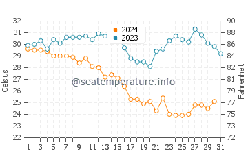 Temperatura del agua en Salina Cruz en octubre