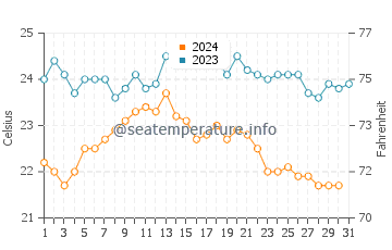 Salinas del Carmen water temp chart in October