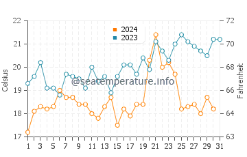 Températures de l'eau à Salinera Colan en octobre
