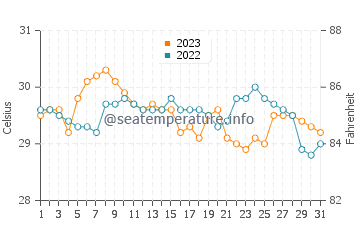 Salingogan water temp chart in October