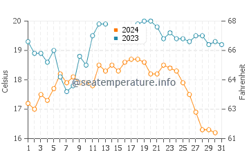 Salir do Porto water temp chart in October