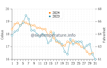 Saltaire water temp chart in October