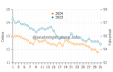Temperature dell'acqua a Saltcoats ad ottobre