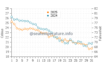 Salter Path water temp chart in October