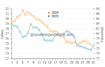 Temperatura del agua en Lago Saltón en octubre
