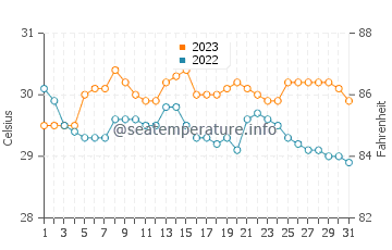Salvacion water temp chart in October