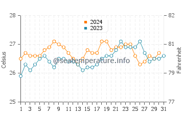 Temperature dell'acqua a Salvador ad ottobre