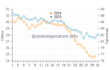 Salwa water temp chart in October