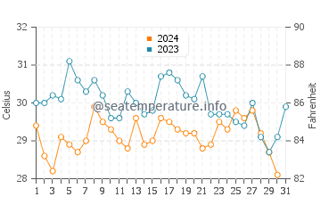Temperature dell'acqua a Saly ad ottobre