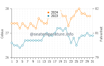 Samarai water temp chart in October