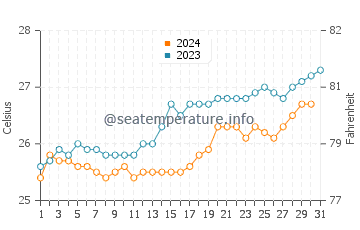 Temperatura del agua en Sambava en octubre