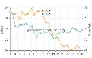 Samos Island water temp chart in October