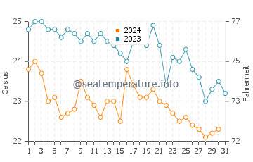 Températures de l'eau à Sampieri en octobre