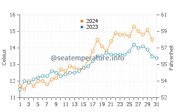 Temperature dell'acqua a San Antonio Este ad ottobre