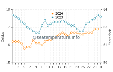 Temperatura del agua en San Bartolo en octubre
