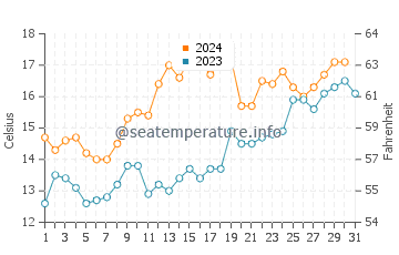 San Bernardo water temp chart in October