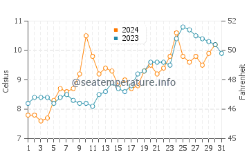 San Carlos de Bariloche water temp chart in October