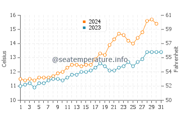 Temperature dell'acqua a San Cayetano ad ottobre