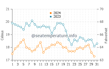 San Clemente water temp chart in October