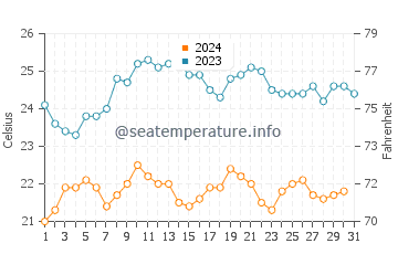 San Cristobal water temp chart in October