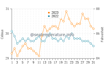 Temperatura del agua en San Dionisio en octubre