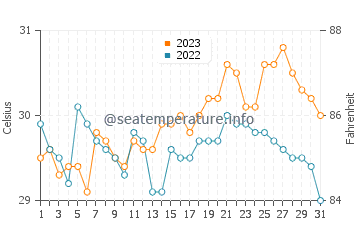 San Enrique water temp chart in October