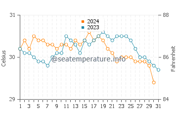 Temperature dell'acqua a San Fernando de Montecristi ad ottobre
