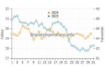San Jose Del Cabo water temp chart in October