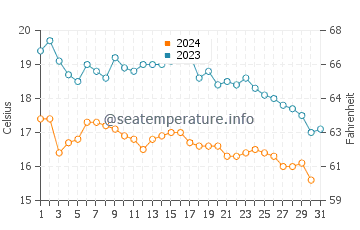San Juan de la Arena water temp chart in October