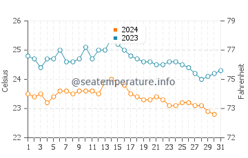 San Juan De La Rambla water temp chart in October