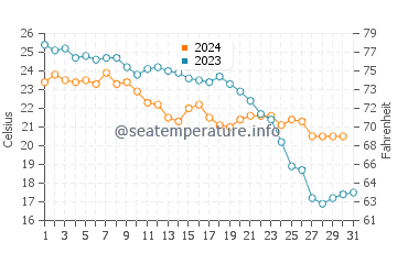 Temperatura del agua en San Juan de Los Terreros en octubre