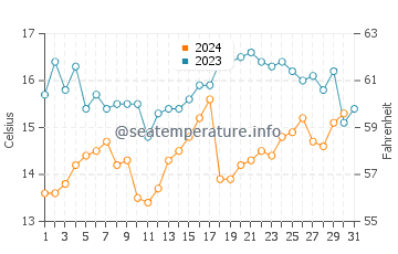 Temperature dell'acqua a San Juan de Marcona ad ottobre