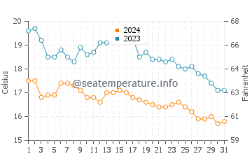 San Juan de Nieva water temp chart in October
