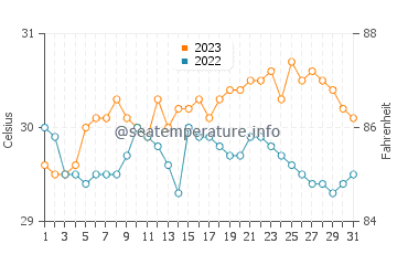San Julian water temp chart in October