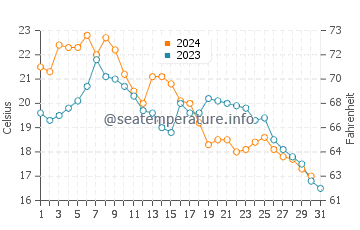 San Leandro water temp chart in October