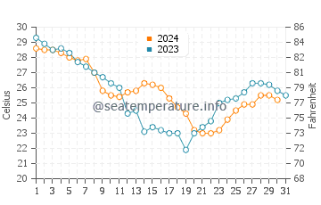 Temperatura del agua en San Leon en octubre