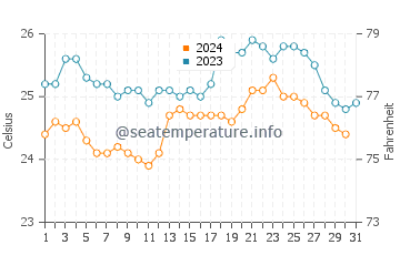 Temperatura da água em San Lorenzo em outubro