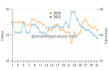 San Luis water temp chart in October