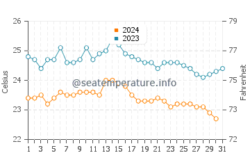 San Marcos water temp chart in October