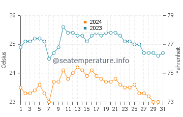 San Miguel de Tajao water temp chart in October