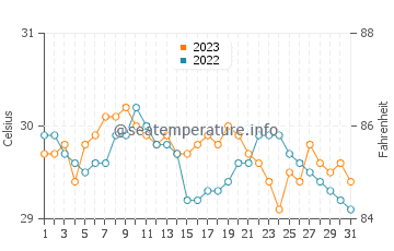 Temperatura del agua en San Narciso en octubre